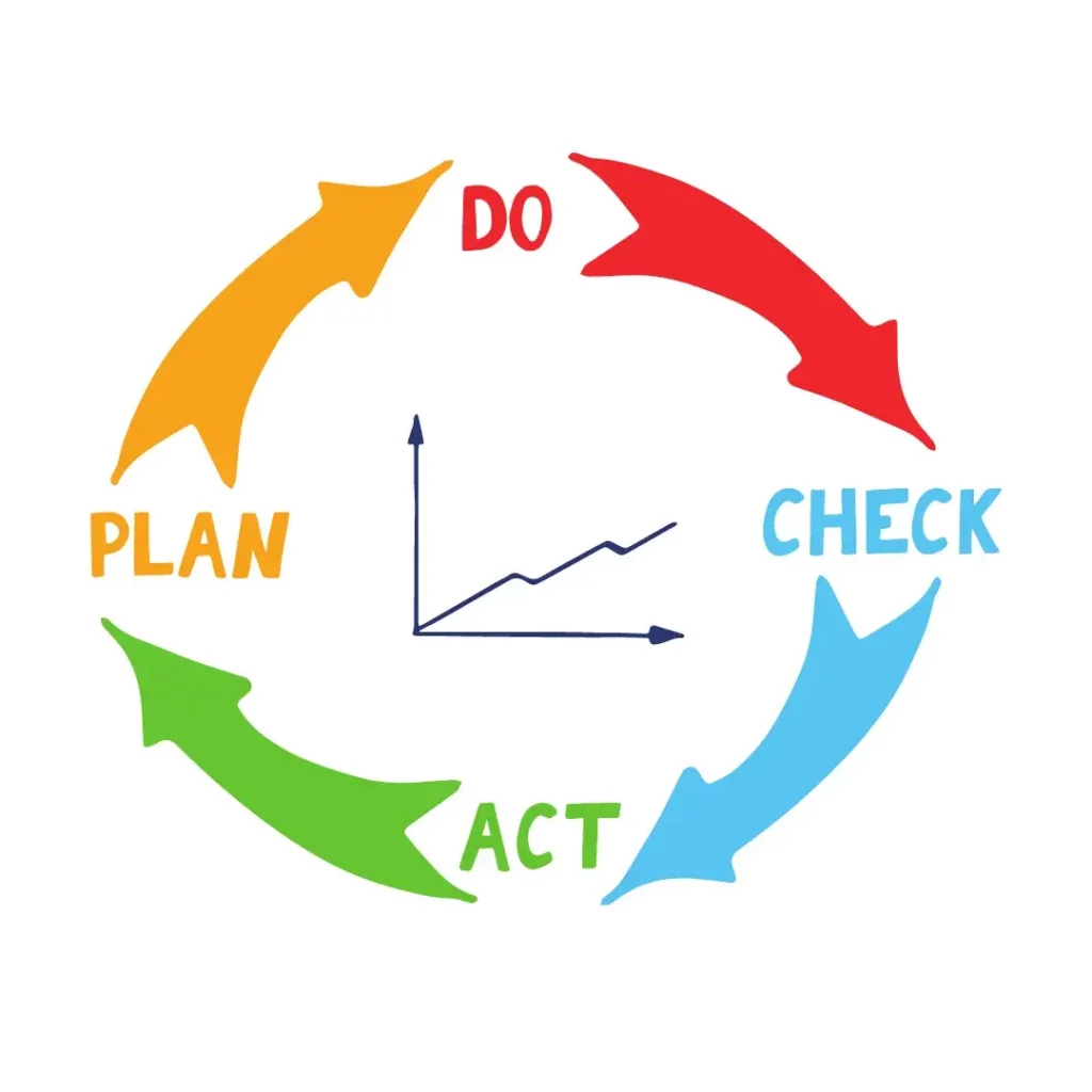 PDCA » (Plan – Do – Check – Act) illustré par la roue de Deming